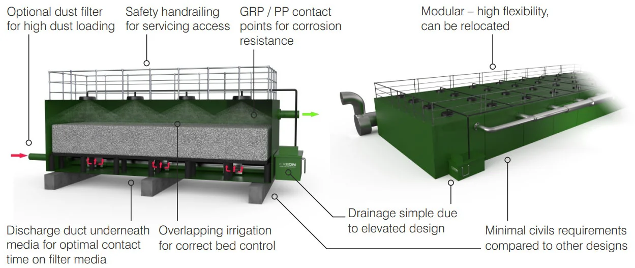 biofilter odour control